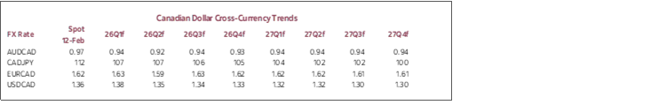 Canadian Dollar Cross-Currency Trends