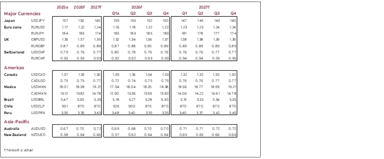 Major Currencies