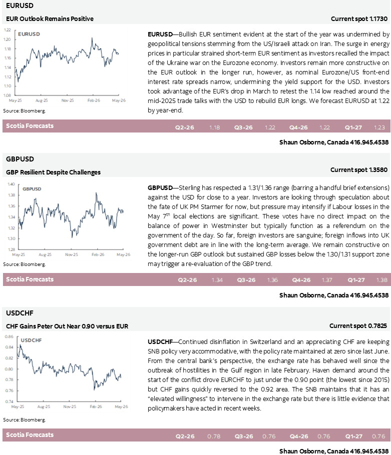EURUSD; GBPUSD; USDCHF 