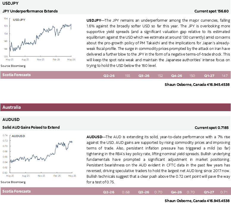 USDJPY; AUDUSD
