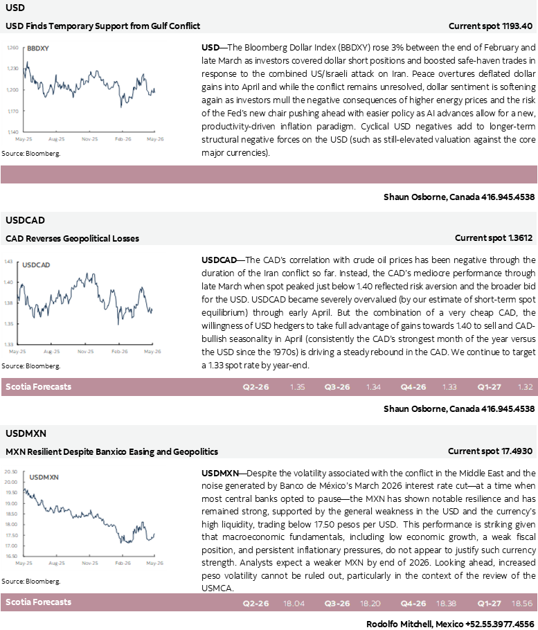 USD; USDCAD; USDMXN 