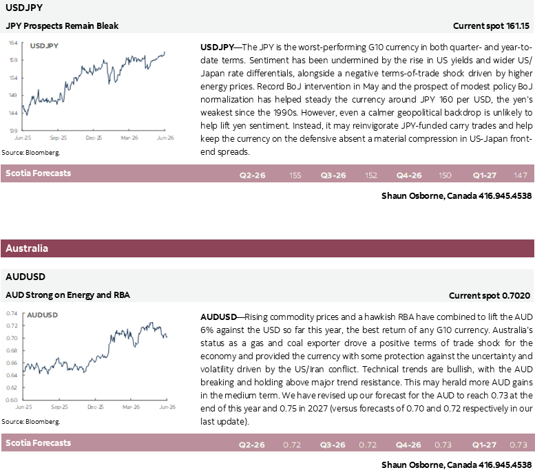 USDJPY; AUDUSD