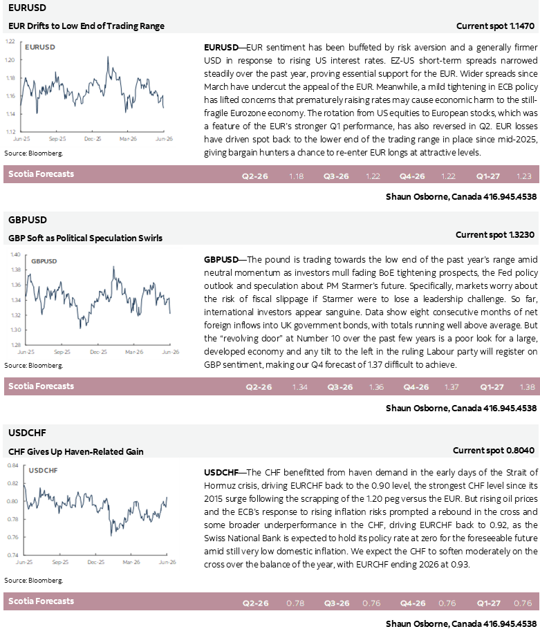 EURUSD; GBPUSD; USDCHF