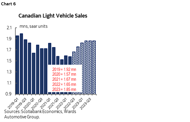Chart 6: Canadian Light Vehicle Sales