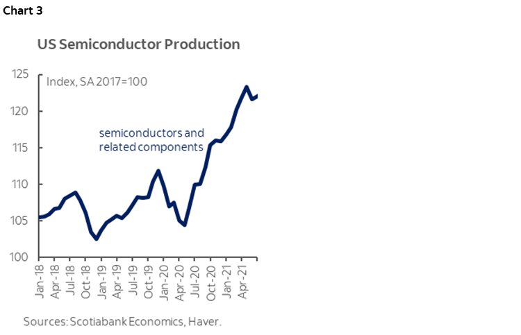 Chart 3: US Semiconductor Production