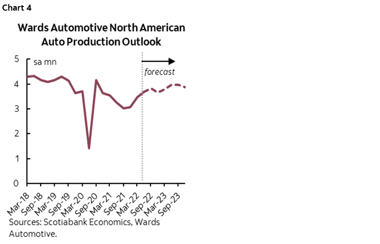 Chart 4: Wards Automotive North American Auto Production Outlook