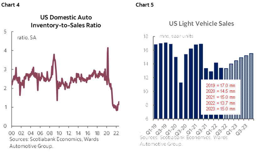 Chart 4: US Domestic Auto Inventory-to-Sales Ratio; Chart 5: US Light Vehicle Sales