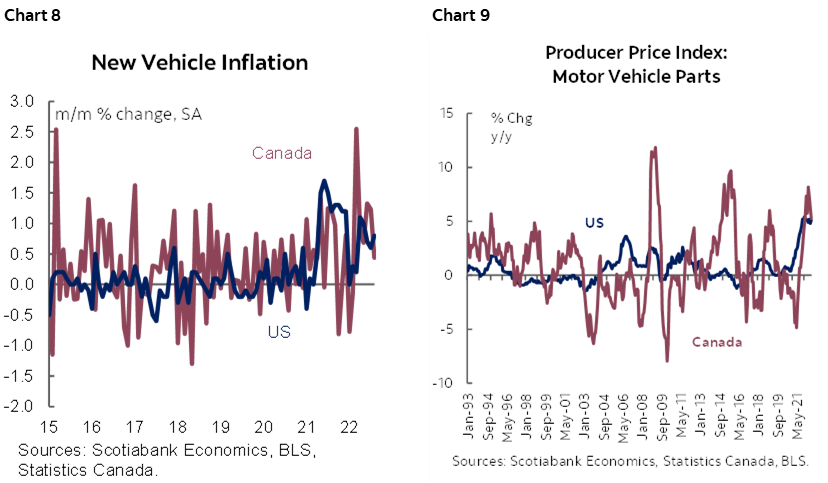 Chart 8: New Vehicle Inflation; Chart 9: Producer Price Index: Motor Vehicle Parts
