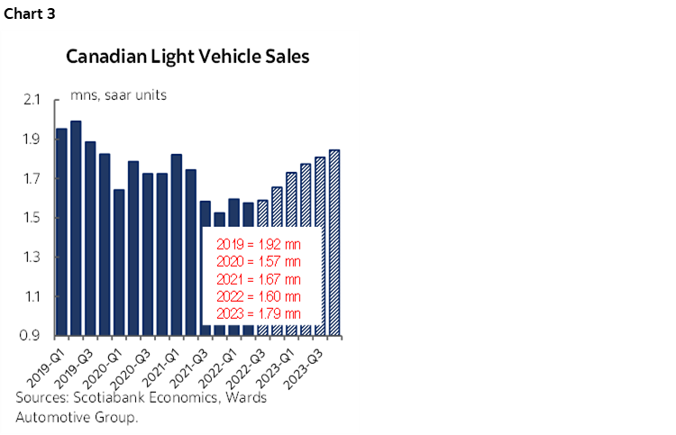 Chart 3: Canadian Light Vehicle Sales