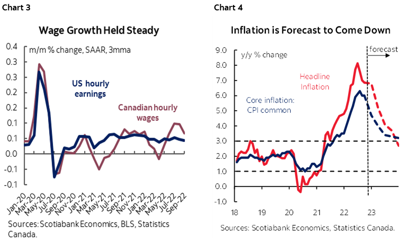 Chart 3: Wage Growth Held Steady; Chart 4: Inflation is Forecast to Come Down