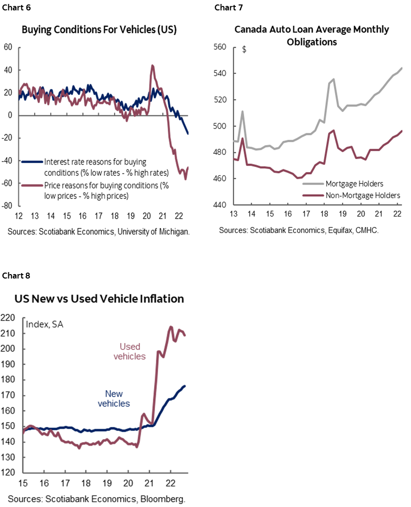 Chart 6: Buying Conditions For Vehicles (US); Chart 7: Canada Auto Loan Average Monthly Obligations; Chart 8: US New vs Used Vehicle Inflation