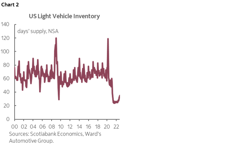 Chart 2: US Light Vehicle Inventory