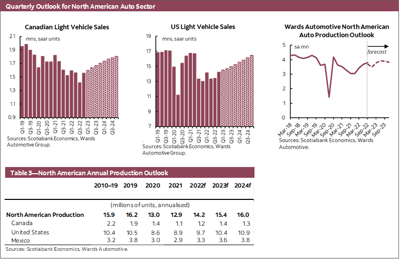 Quarterly Outlook for North American Auto Sector Chart 1: Canadian Light Vehicle Sales, Chart 2: US Light Vehicle Sales, Chart 3: Wards North American Auto Production Outlook; Table 3—North American Annual Production Outlook