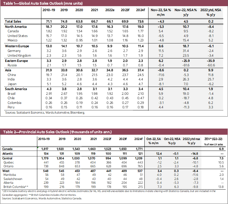 Table 1—Global Auto Sales Outlook (mns units); Table 2—Provincial Auto Sales Outlook (thousands of units ann.); Table 3—North American Annual Production Outlook