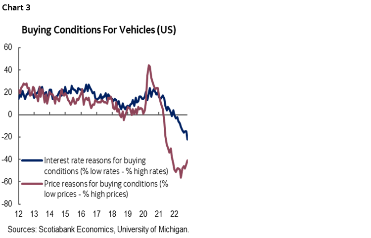 Chart 3: Buying Conditions For Vehicles (US)