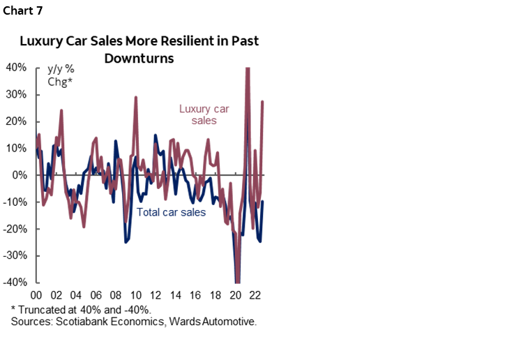 Chart 7: Luxury Car Sales More Resilient in Past Downturns