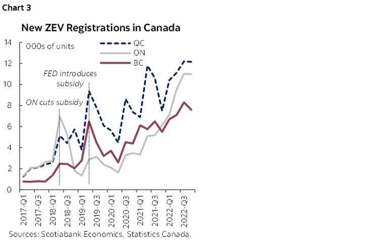 Chart 3: New ZEV Registrations in Canada