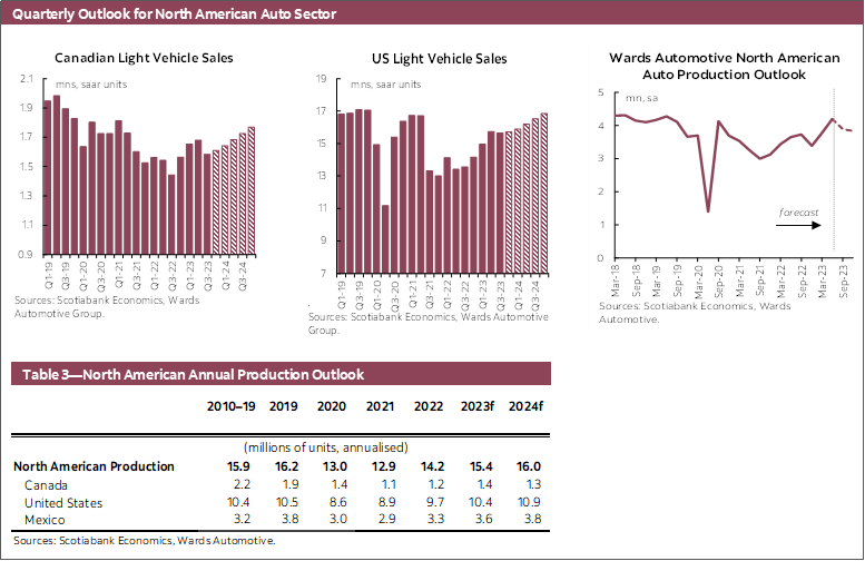 Quarterly Outlook for North American Auto Sector Chart 1: Canadian Light Vehicle Sales, Chart 2: US Light Vehicle Sales, Chart 3: Wards North American Auto Production Outlook; Table 3—North American Annual Production Outlook