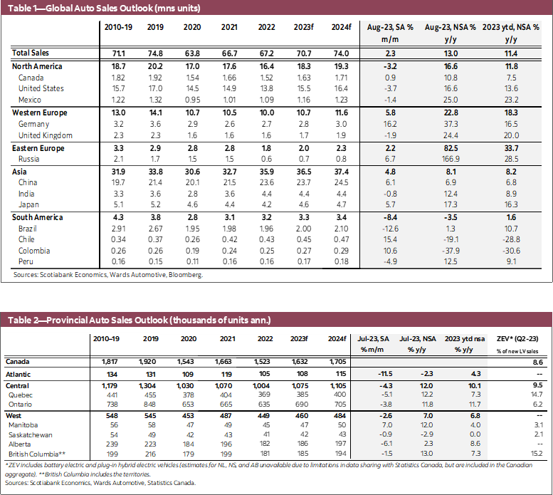 Table 1—Global Auto Sales Outlook (mns units); Table 2—Provincial Auto Sales Outlook (thousands of units ann.); Table 3—North American Annual Production Outlook