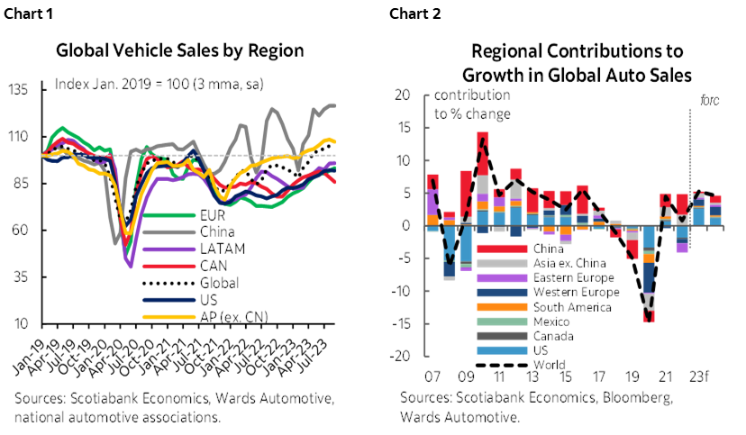 Chart 1: Global Vehicle Sales by Region; Chart 2: Regional Contributions to Growth in Global Auto Sales