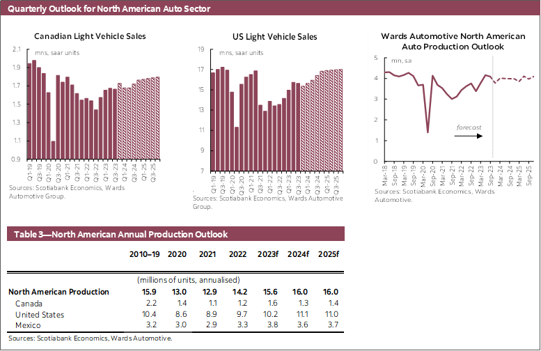 Quarterly Outlook for North American Auto Sector Chart 1: Canadian Light Vehicle Sales, Chart 2: US Light Vehicle Sales, Chart 3: Wards North American Auto Production Outlook; Table 3—North American Annual Production Outlook