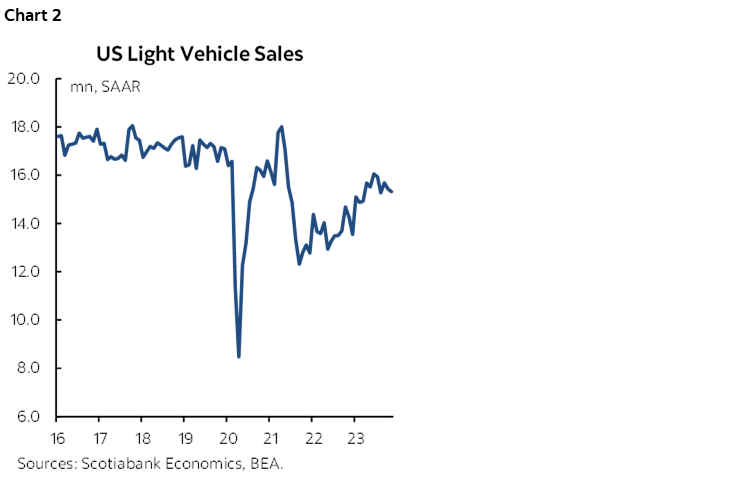 Chart 2: US Light Vehicle Sales