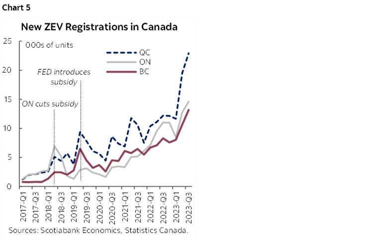 Chart 5: New ZEV Registrations in Canada