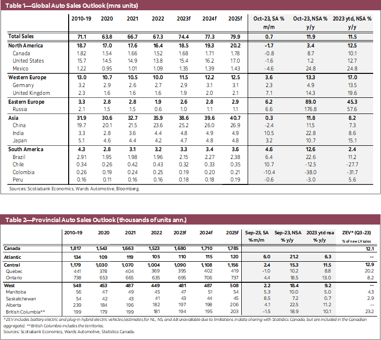 Table 1—Global Auto Sales Outlook (mns units); Table 2—Provincial Auto Sales Outlook (thousands of units ann.); Table 3—North American Annual Production Outlook
