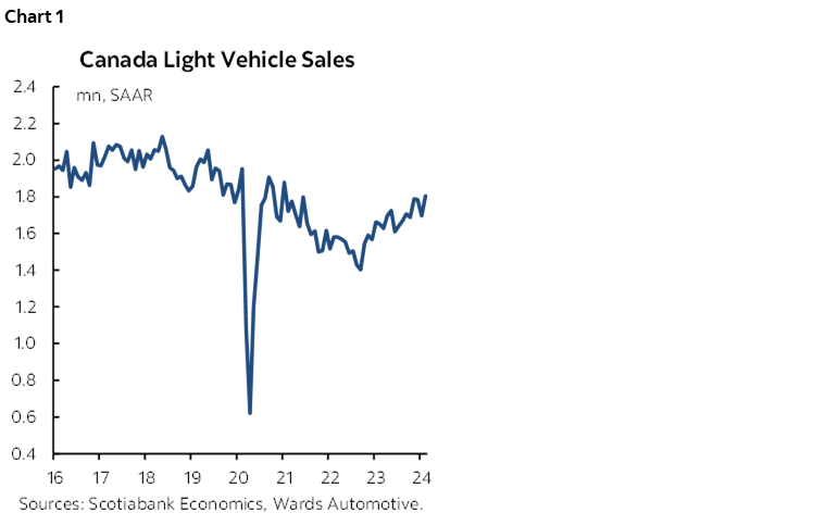 Chart 1: Canada Light Vehicle Sales