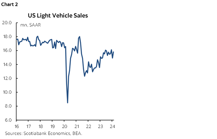 Chart 2: US Light Vehicle Sales