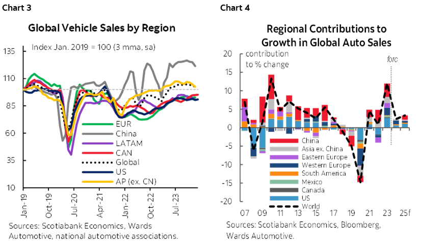 Chart 3: Global Vehicle Sales by Region; Chart 4: Regional Contributions to Growth in Global Auto Sales