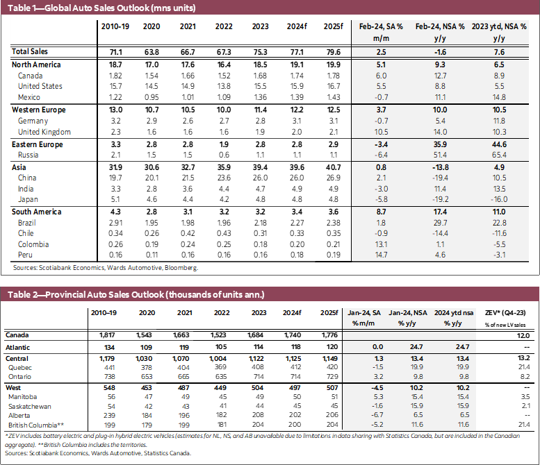 Table 1—Global Auto Sales Outlook (mns units); Table 2—Provincial Auto Sales Outlook (thousands of units ann.); Table 3—North American Annual Production Outlook