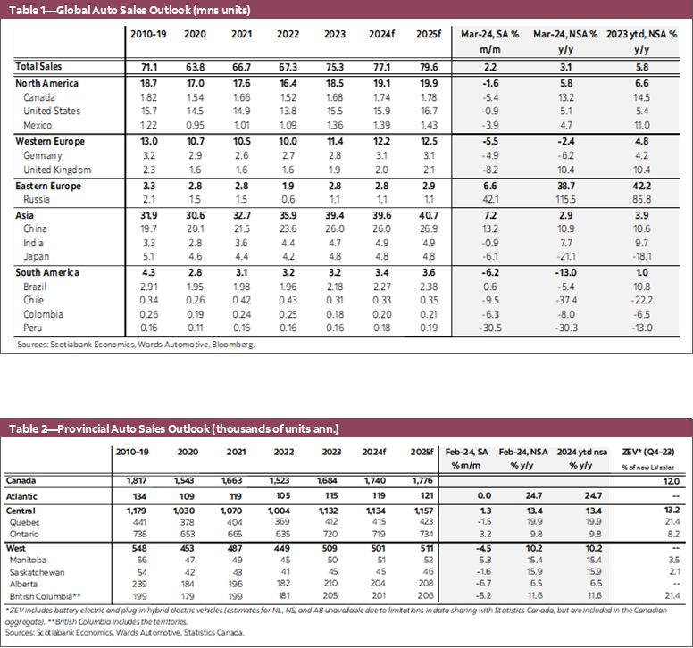Table 1—Global Auto Sales Outlook (mns units); Table 2—Provincial Auto Sales Outlook (thousands of units ann.); Table 3—North American Annual Production Outlook