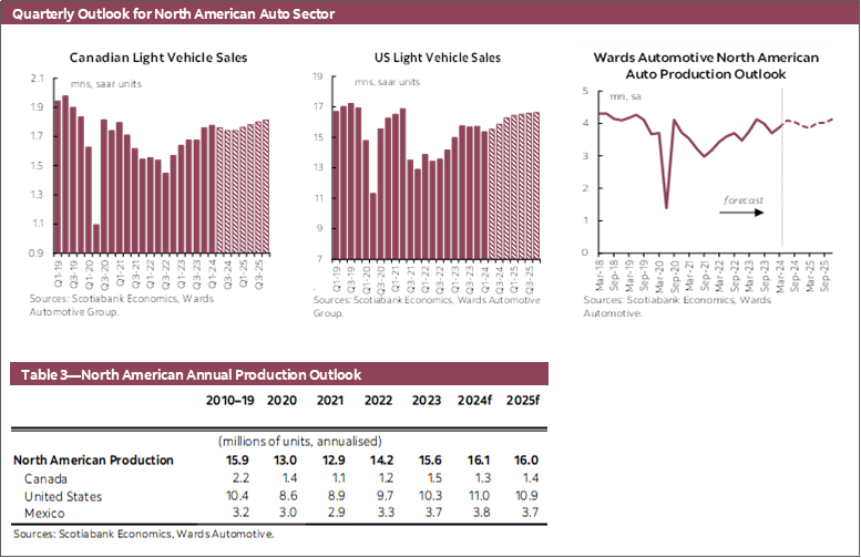 Quarterly Outlook for North American Auto Sector Chart 1: Canadian Light Vehicle Sales, Chart 2: US Light Vehicle Sales, Chart 3: Wards North American Auto Production Outlook; Table 3—North American Annual Production Outlook