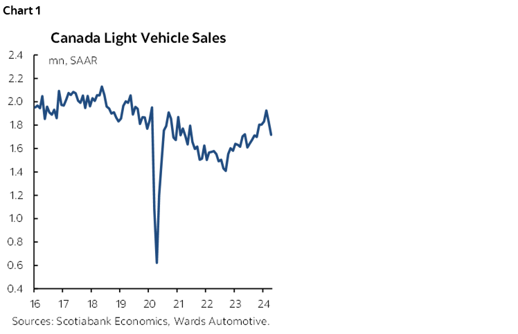 Chart 1: Canada Light Vehicle Sales