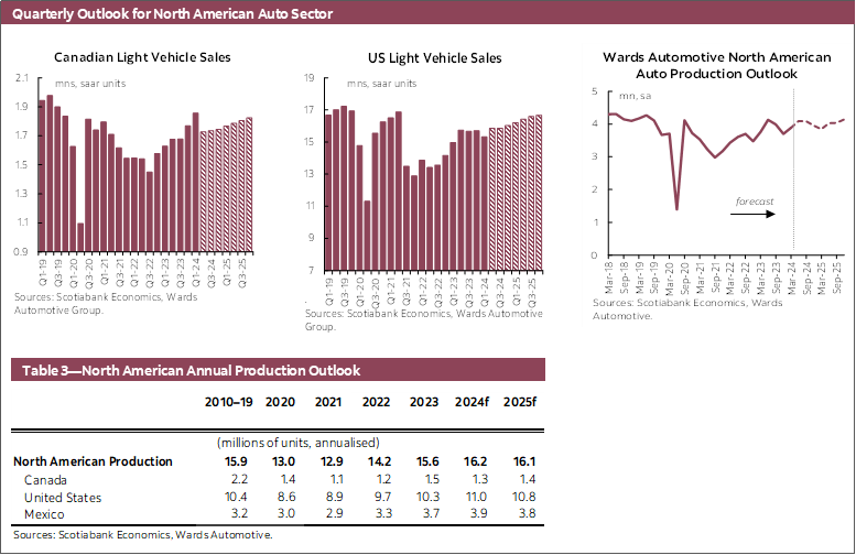Quarterly Outlook for North American Auto Sector Chart 1: Canadian Light Vehicle Sales, Chart 2: US Light Vehicle Sales, Chart 3: Wards North American Auto Production Outlook; Table 3—North American Annual Production Outlook