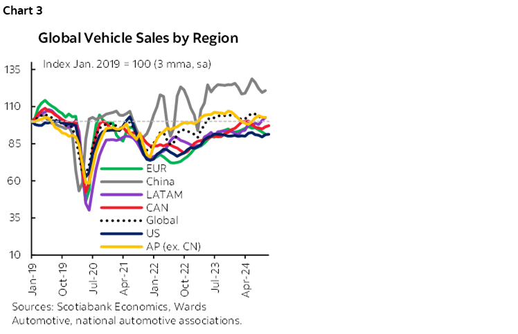 Chart 3: Global Vehicle Sales by Region