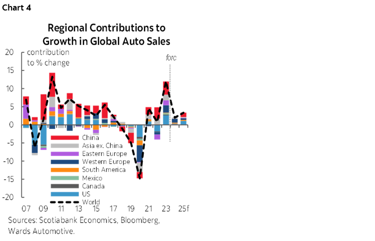 Regional Contributions to Growth in Global Auto Sales