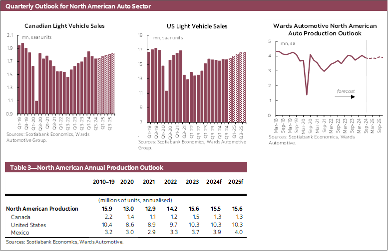 Quarterly Outlook for North American Auto Sector Chart 1: Canadian Light Vehicle Sales, Chart 2: US Light Vehicle Sales, Chart 3: Wards North American Auto Production Outlook; Table 3—North American Annual Production Outlook
