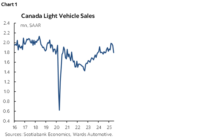 Chart 1: Canada Light Vehicle Sales