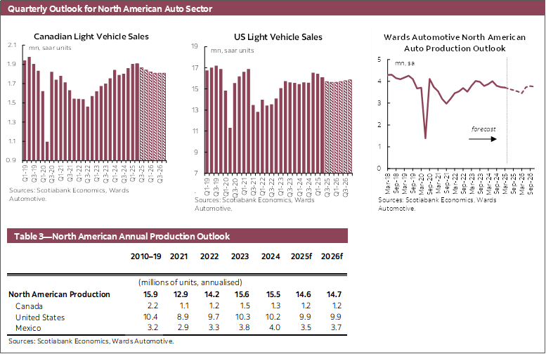 Quarterly Outlook for North American Auto Sector Chart 1: Canadian Light Vehicle Sales, Chart 2: US Light Vehicle Sales, Chart 3: Wards North American Auto Production Outlook; Table 3—North American Annual Production Outlook