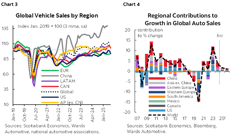 Chart 3: Global Vehicle Sales by Region; Chart 4: Regional Contributions to Growth in Global Auto Sales