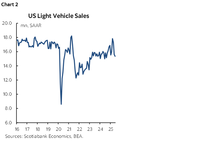 Chart 2: US Light Vehicle Sales