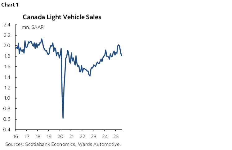 Chart 1: Canada Light Vehicle Sales