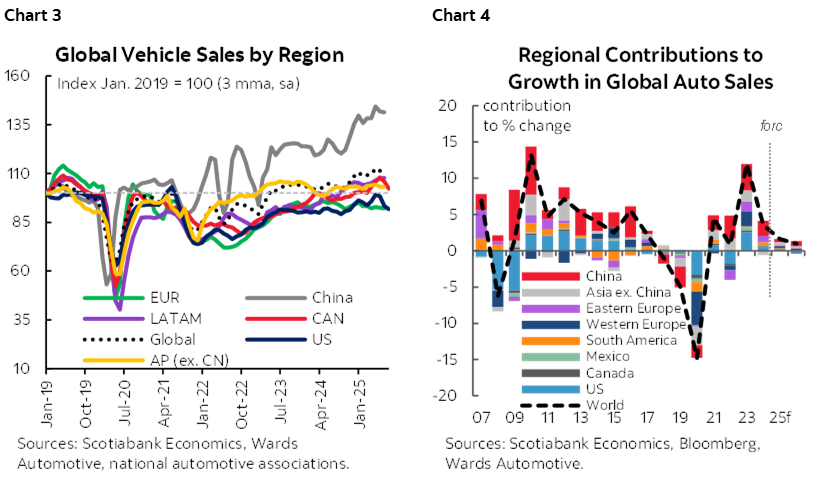 Chart 3: Global Vehicle Sales by Region; Chart 4: Regional Contributions to Growth in Global Auto Sales