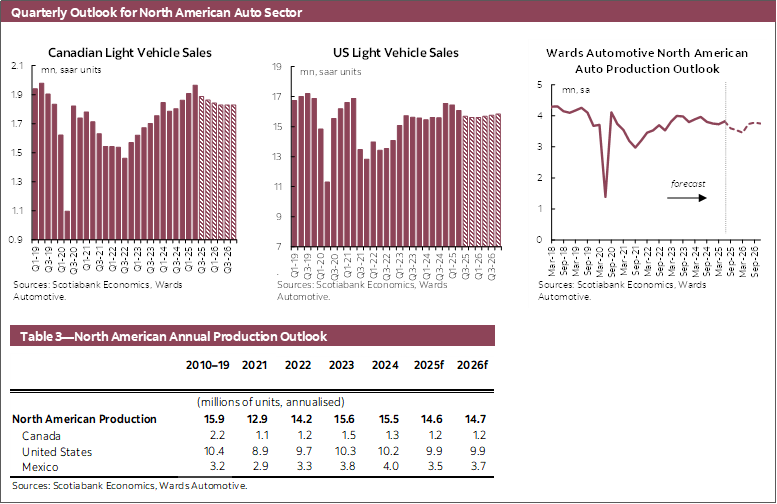 Quarterly Outlook for North American Auto Sector Chart 1: Canadian Light Vehicle Sales, Chart 2: US Light Vehicle Sales, Chart 3: Wards North American Auto Production Outlook; Table 3—North American Annual Production Outlook