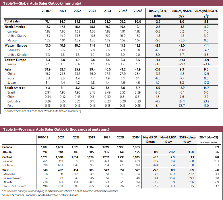 Table 1—Global Auto Sales Outlook (mns units); Table 2—Provincial Auto Sales Outlook (thousands of units ann.); Table 3—North American Annual Production Outlook