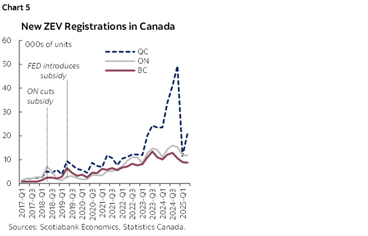 Chart 5: New ZEV Registrations in Canada