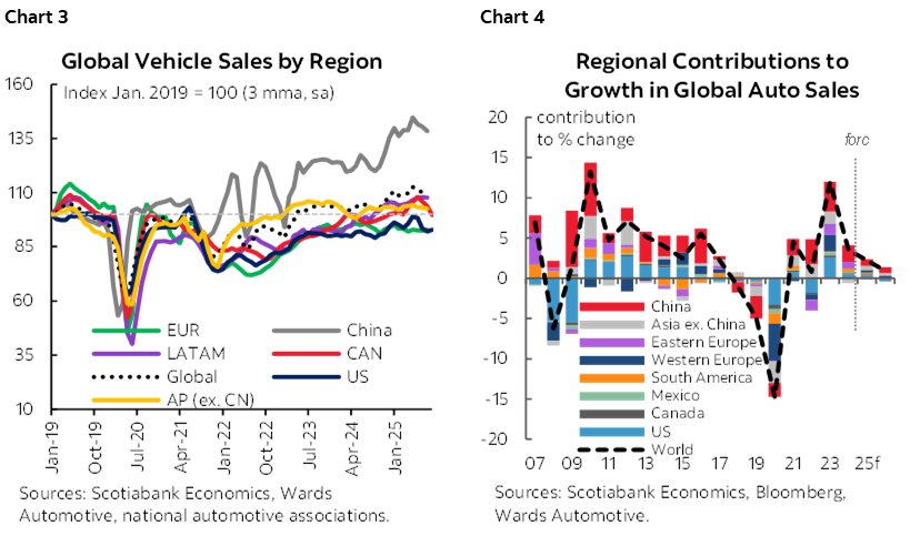 Chart 3: Global Vehicle Sales by Region; Chart 4: Regional Contributions to Growth in Global Auto Sales