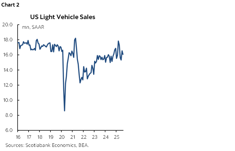 Chart 2: US Light Vehicle Sales